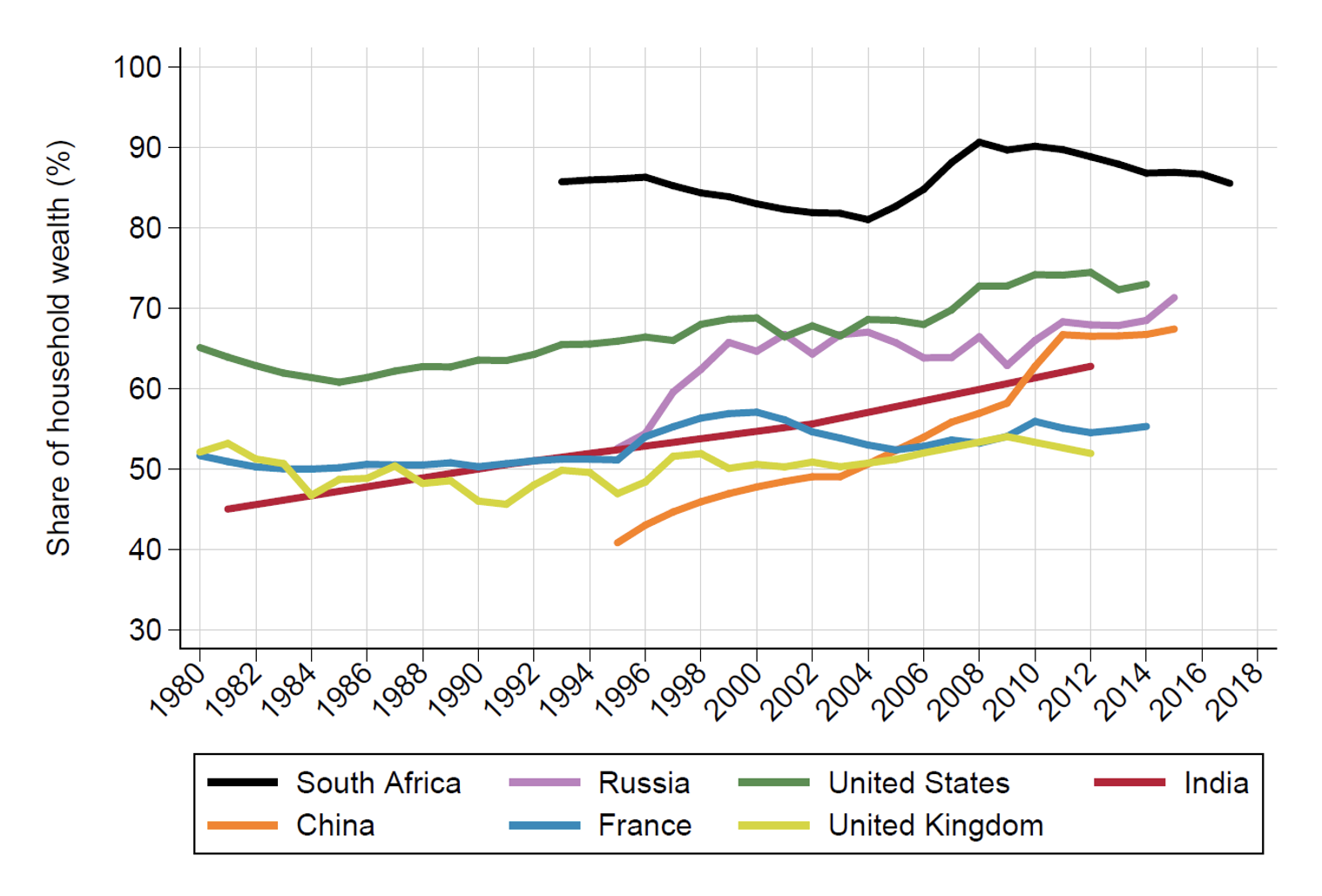 Wealth Inequality in South Africa in Comparative Perspective: Evolution of the Top 10% Wealth Share in Selected Countries, 1980-2017